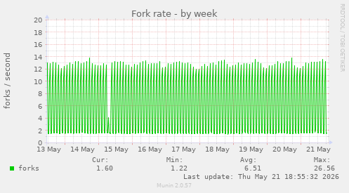 Fork rate