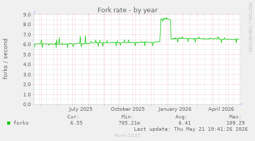 Fork rate