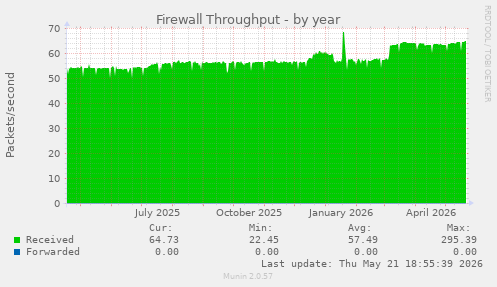 Firewall Throughput
