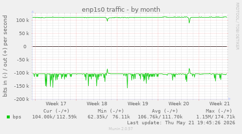 enp1s0 traffic