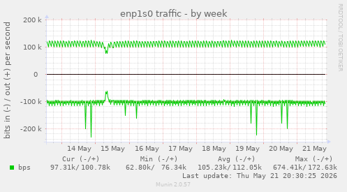 enp1s0 traffic