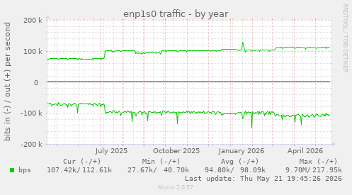 enp1s0 traffic