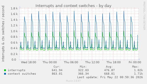 Interrupts and context switches