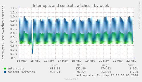 Interrupts and context switches