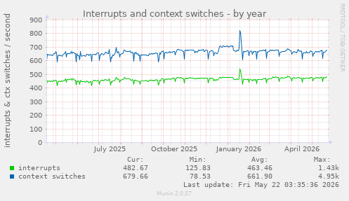 yearly graph