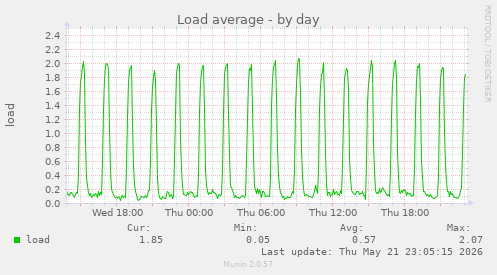 Load average