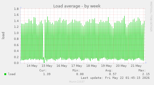 Load average