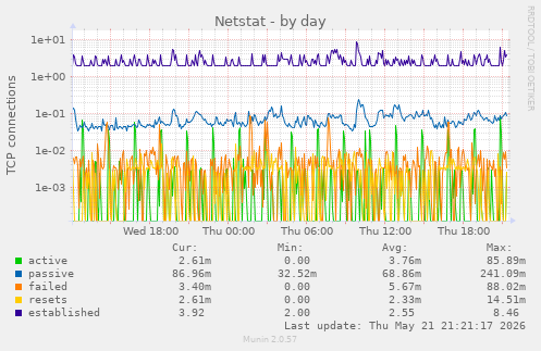 Netstat