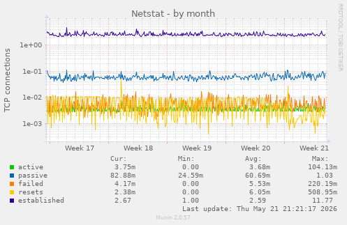 Netstat