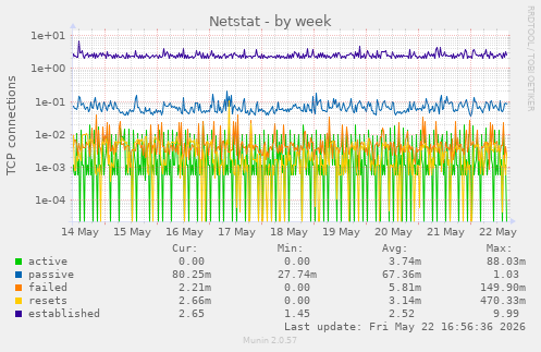 Netstat