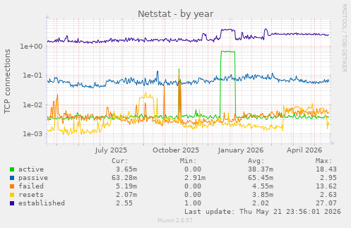 Netstat