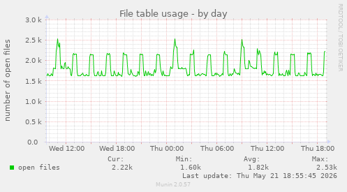 File table usage