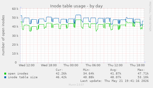 daily graph
