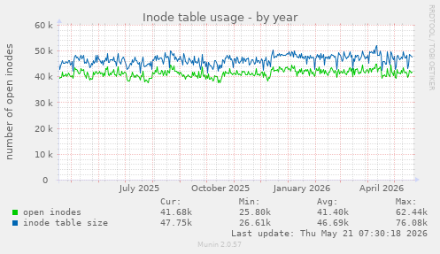 Inode table usage