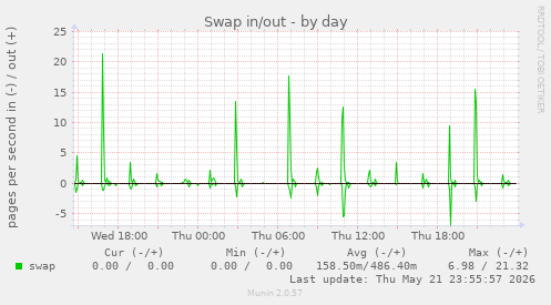 Swap in/out
