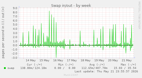 Swap in/out