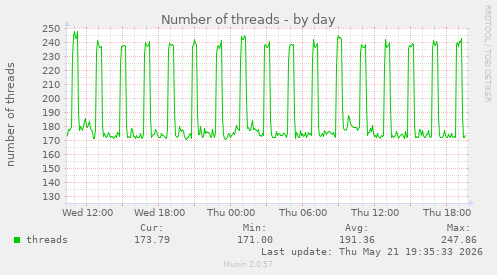 Number of threads