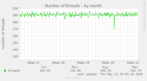 Number of threads