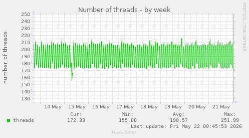 Number of threads