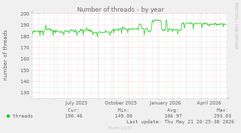 Number of threads