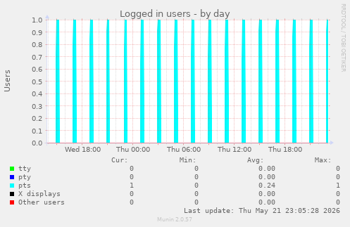 Logged in users