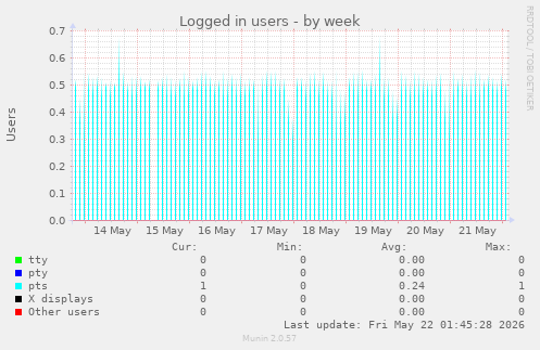 Logged in users