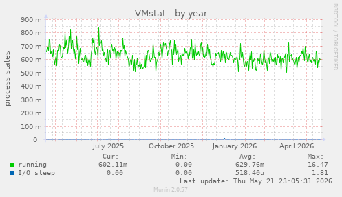 VMstat