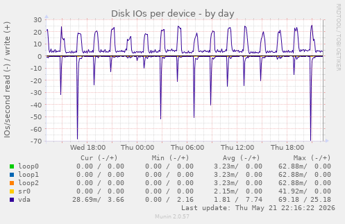 Disk IOs per device