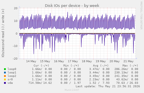 Disk IOs per device