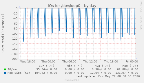 IOs for /dev/loop0