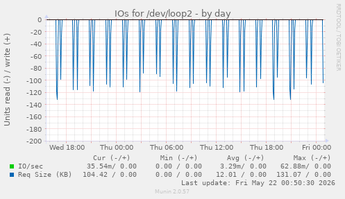 IOs for /dev/loop2