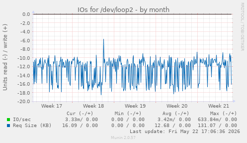 monthly graph
