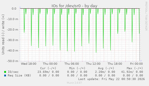 IOs for /dev/sr0