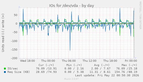 IOs for /dev/vda