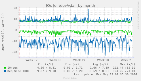 monthly graph