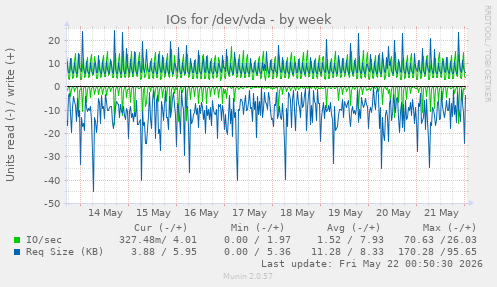 IOs for /dev/vda