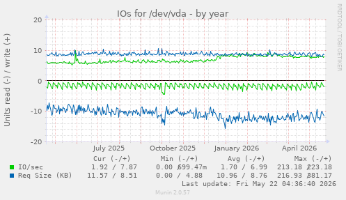 yearly graph