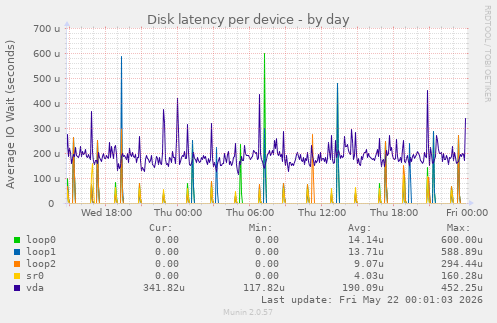 Disk latency per device