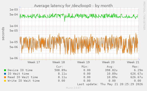 Average latency for /dev/loop0