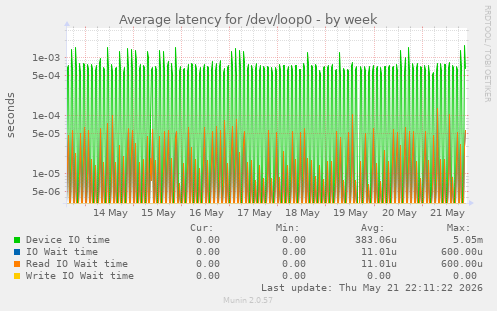 Average latency for /dev/loop0