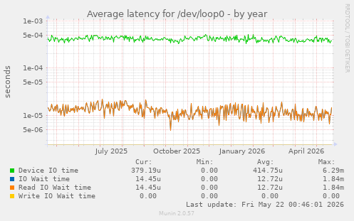 Average latency for /dev/loop0