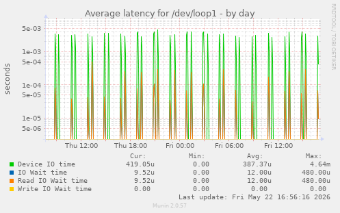 Average latency for /dev/loop1