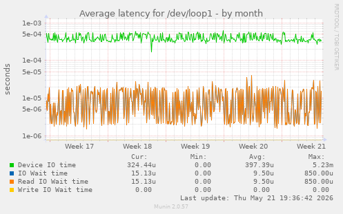 Average latency for /dev/loop1