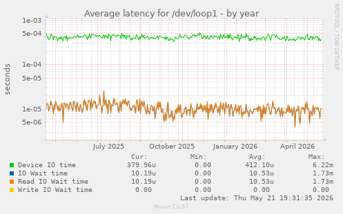 Average latency for /dev/loop1