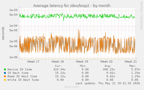 Average latency for /dev/loop2