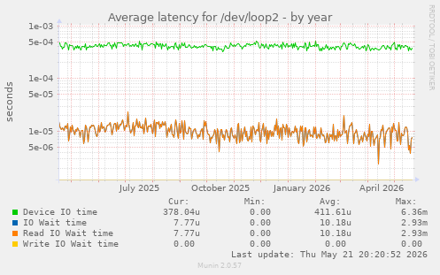 Average latency for /dev/loop2