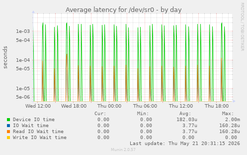 Average latency for /dev/sr0