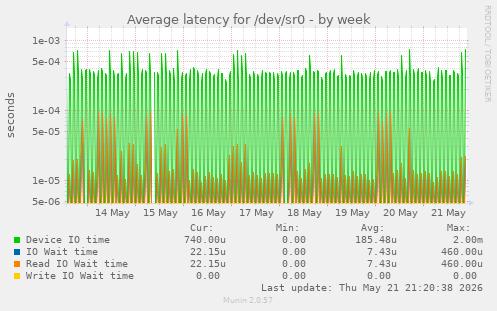 Average latency for /dev/sr0