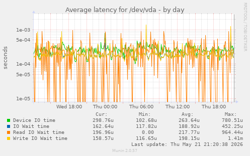 Average latency for /dev/vda
