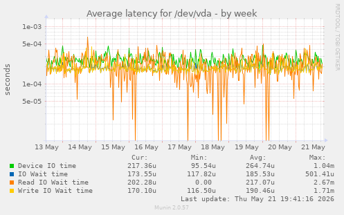Average latency for /dev/vda